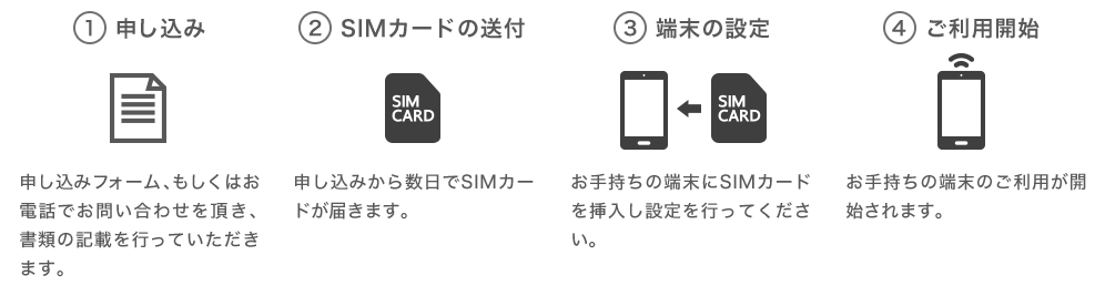 （１）申し込み　申し込みフォーム、もしくはお電話でお問い合わせを頂き、書類の記載を行っていただきます。 （２）SIMカードの送付　申し込みから数日でSIMカードが届きます。 （３）端末の設定　お手持ちの端末にSIMカードを挿入し設定を行ってください。 （４）ご利用開始　お手持ちの端末のご利用が開始されます。